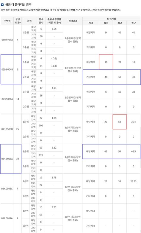 쌍용 더 플래티넘 광주 분양 청약률 및 당첨가점 네이버 블로그