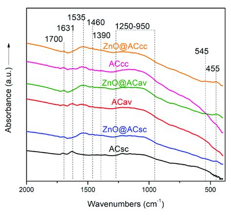 Comparison Of Ft Ir Spectra Curves Of Pure Ac And Zno Ac Composites Download Scientific Diagram