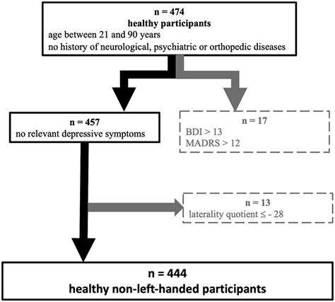 Frontiers Age And Sex Related Changes In Motor Functions A