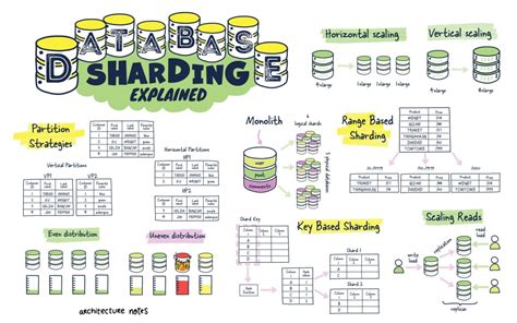 Demystifying Database Sharding A Simplified Guide