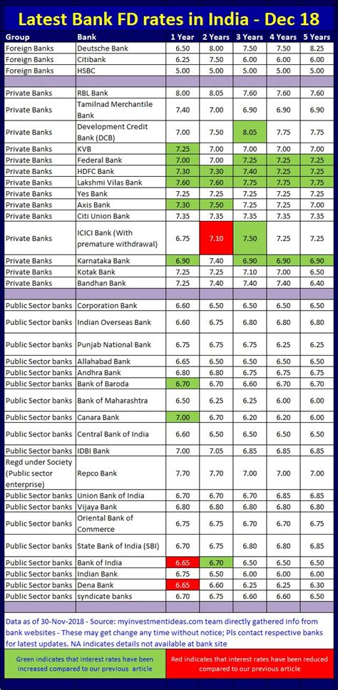 Best Fd Rates In India For Dec 2018