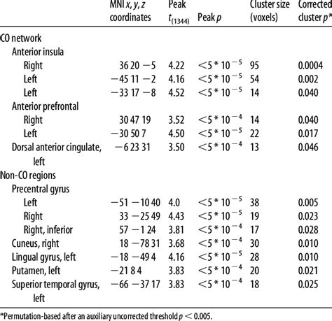 Contrasting Task Evoked Activity Between T C Carriers And Homozygotes