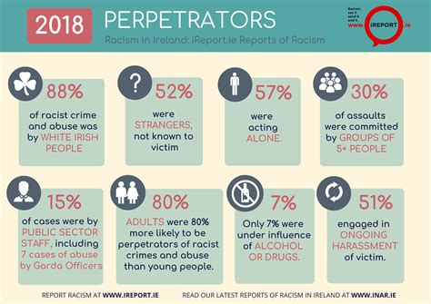 Inars Ireport Ie Reports Of Racism In Ireland Published Inar