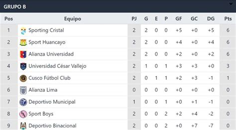 Liga 1 Resultados Y Tabla De Posiciones De La Fecha 2 De La Fase 1 Del