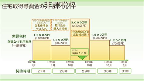 第6回 非課税制度を利用した生前贈与 その2