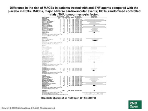 Difference In The Risk Of Maces In Patients Treated With Anti Tnf