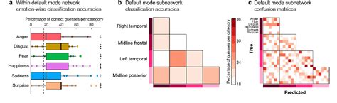 Figure 1 From Classification Of Emotion Categories Based On Functional