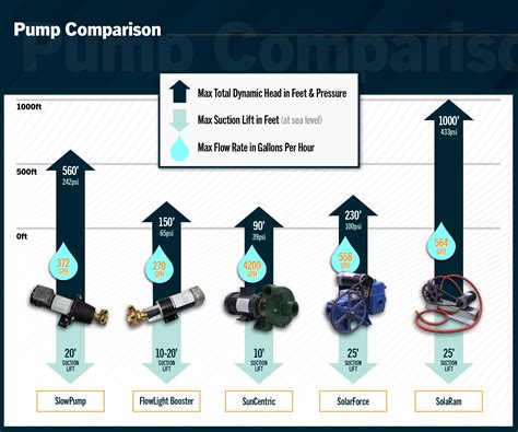 Pump Comparison - Dankoff Solar