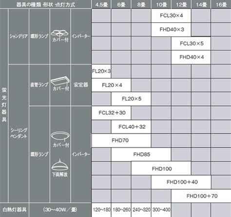 部屋の広さに対して、どの大きさの照明器具を選べば良いですか？：日立の家電品