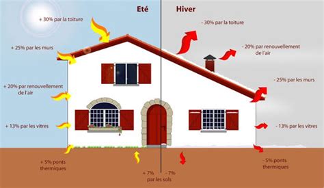 Comment Optimiser Le Confort Dété Par Sothoferm Sothoferm