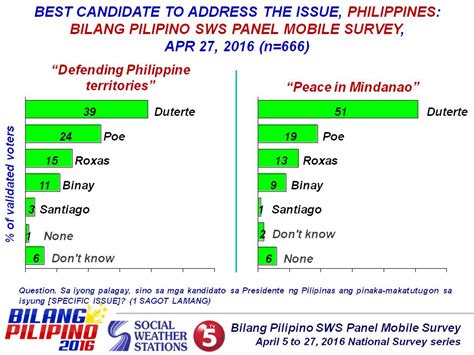 Social Weather Stations April 5 To 27 2016 Bilang Pilipino Sws Panel