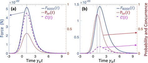 The Transient Entangled Force Frddi T The Solid Blue Line The