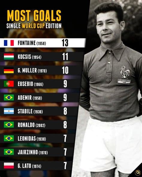 List Of Players To Have Scored The Most Goals In A Single Fifa World