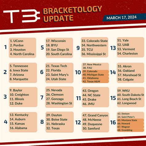 Bracketology Update 3/17/24 FINAL