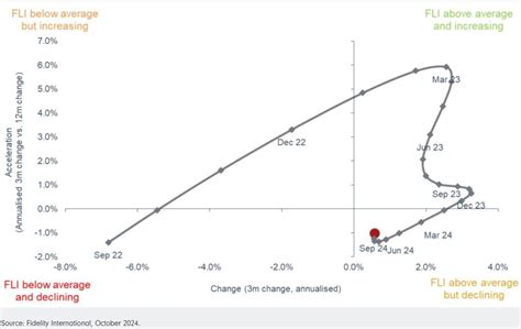 Sam Goodway on LinkedIn: #fidelity #macro #assetallocation #multiasset ...