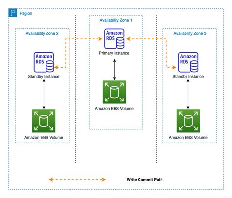 Amazon Rds Multi Az With Two Readable Standbys Under The Hood Aws