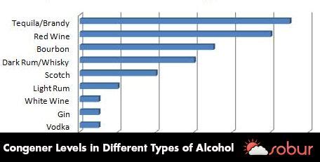 bar chart showing different types of alcohol