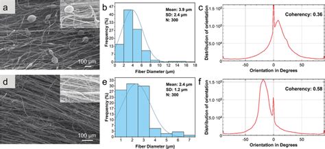 Sem Images Fiber Diameter Distribution Graphs And Orientation