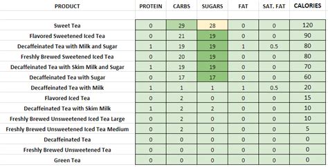 Dunkin' Donuts - Nutrition Information and Calories (Full Menu)