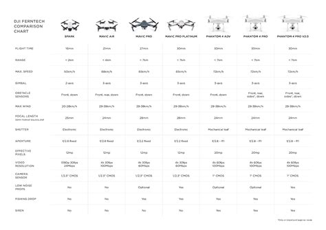 Dji Drone Comparison Chart A Visual Reference Of Charts Chart Master