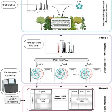 Nmr And Genomic Data Integration Phase I Nmr Spectra And Patient Crp