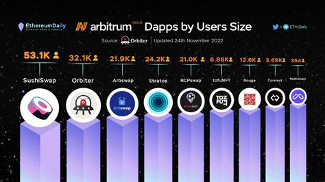 Bitalk News on Twitter Arbitrum Nova交互策略 8月Arbitrum正式推出Arbitrum