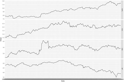 R How To Draw Multiple Time Series In Ggplot2 Plot Images