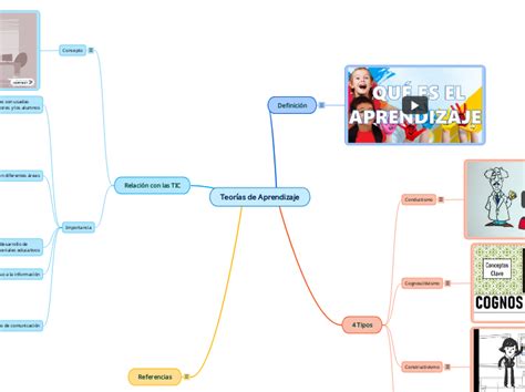 Teor As De Aprendizaje Mind Map