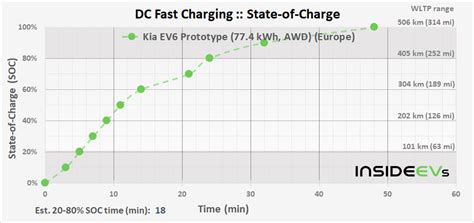 Kia EV6 Prototype Fast Charging Analysis: Very Fast But Quirky