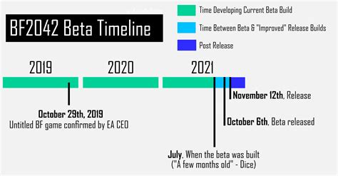 A Battlefield 2042 Beta Timeline, almost 90% of development is the Beta. : r/battlefield2042