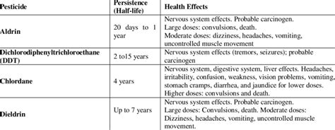 Pesticides with their effects on health. | Download Scientific Diagram