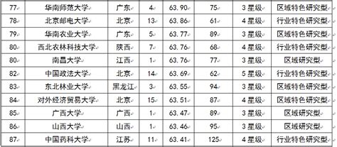 2019大学排行榜前5002019广州日报大学一流学科排行榜 发布排行榜