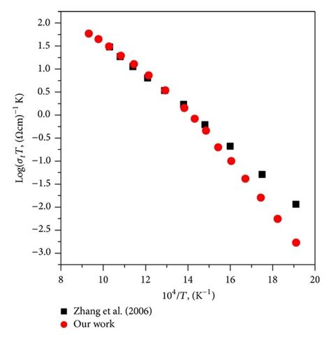 Arrhenius Plots Of The Total Conductivity T Gdc In Air Of Our