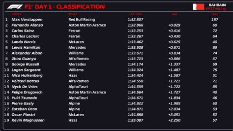 2023 F1 Testing Day 1 Report And Highlights Verstappen Edges Out