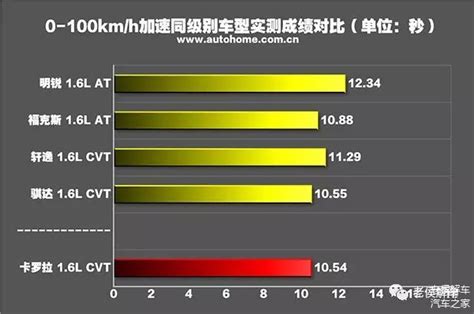 看数据，知性能——从汽车参数看汽车的动力性车家号发现车生活汽车之家