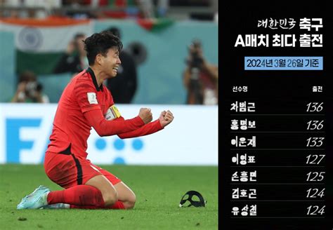 오피셜 대한민국 축구 A대표팀 최다출전 순위 포텐 터짐 최신순 에펨코리아