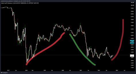 Cryptocap Btc D Chart Image By Cryptoinvolvement Tradingview