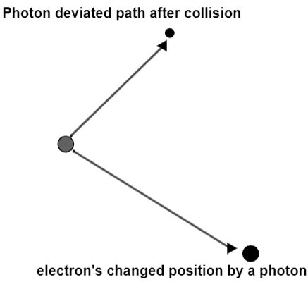 In a photon electron collision(a) Only total energy is conserved.(b ...