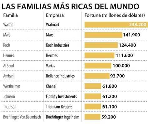 Las 10 familias más ricas del mundo Dinero HN