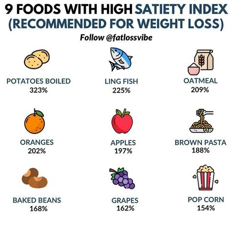 Follow Fitnessvsfatness For Daily Weightloss Tips The Satiety Index