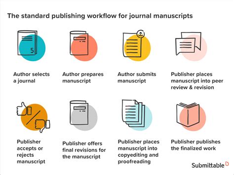 How To Build An Efficient Digital Publishing Workflow Submittable Blog