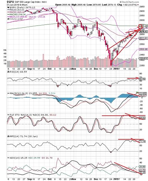 The Keystone Speculator Spx S P Daily Chart Overbot Rising