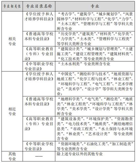 2019年度文物保护工程专业人员资格考试实施细则 内容信息管理 全国事业单位公开招聘网