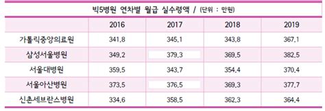 2019년 전국 전공의 평균 급여 3709만원 각박하네요 클리앙