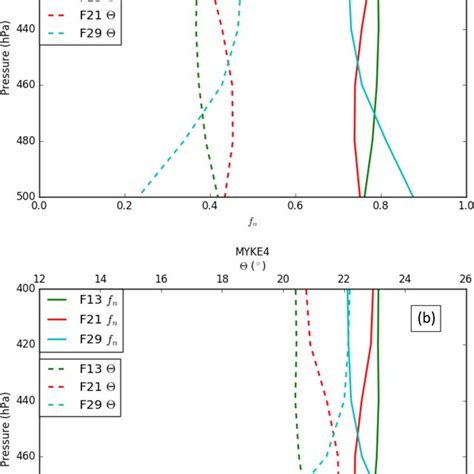 Parameterizations And Options Used For The WRF Chem Simulations