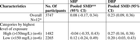 Summary Of Pooled Smd In Sbp And Dbp By Study Characteristics