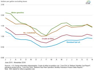 Petroleum Marketing Monthly PMM January 2017 With Data For October 2016