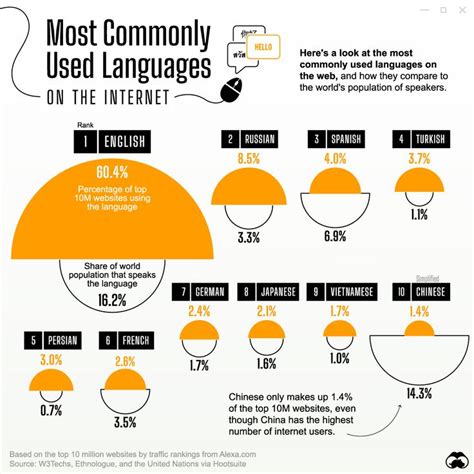 The Most Used Languages On The Internet Visualized In 2021 Language