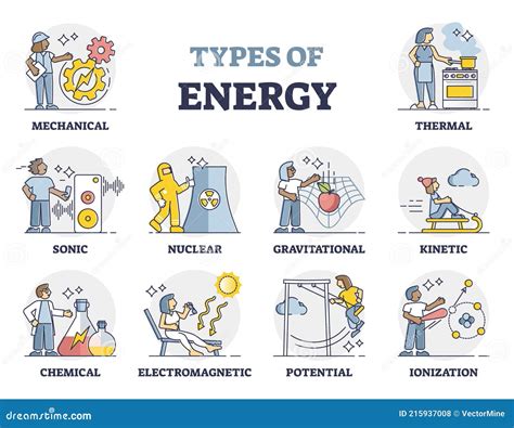 Types Of Energy As Labeled Physics Forces And Power Collection Outline