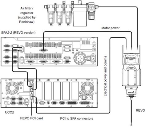 System Connections